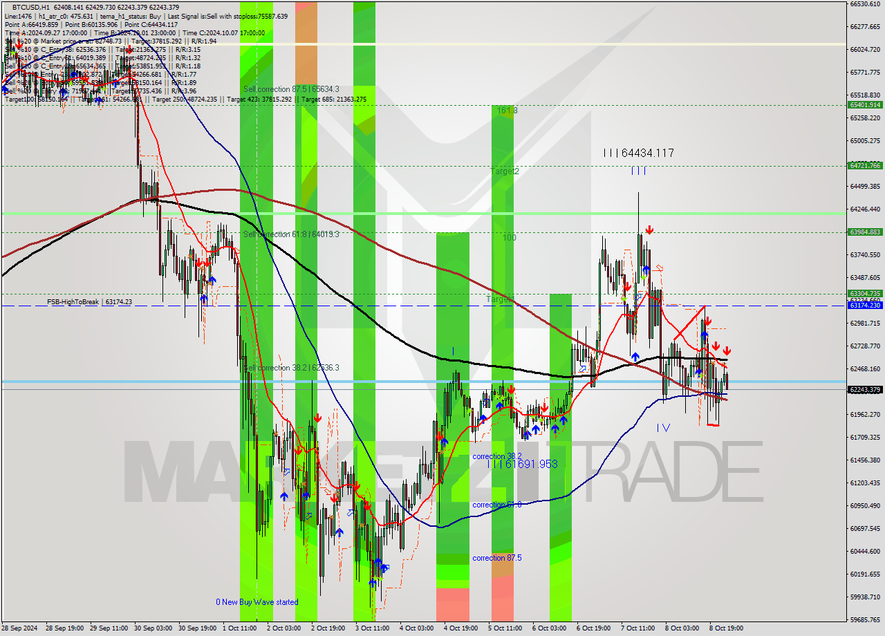 BTCUSD MultiTimeframe analysis at date 2024.10.09 01:26