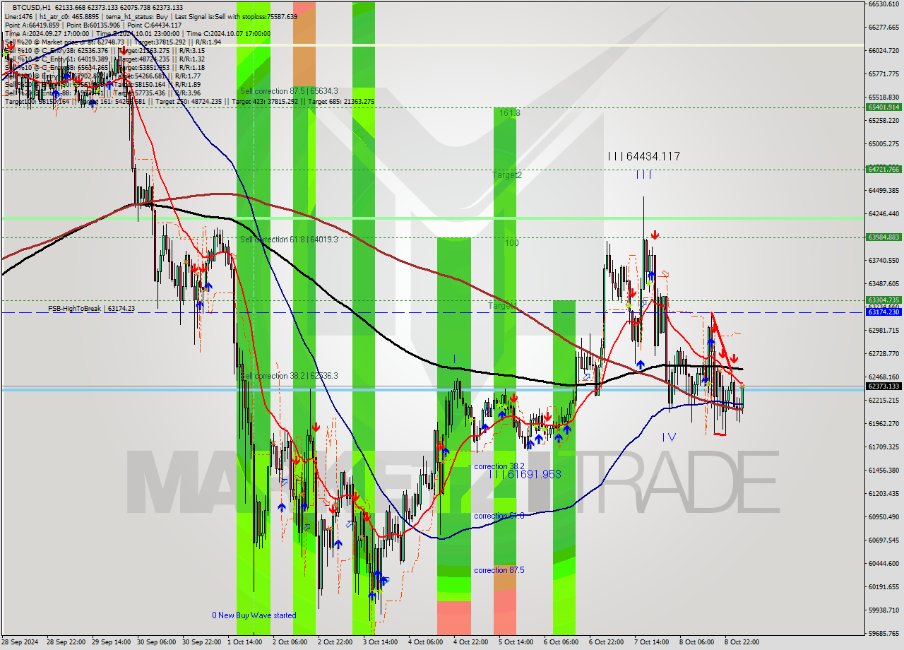 BTCUSD MultiTimeframe analysis at date 2024.10.09 04:32