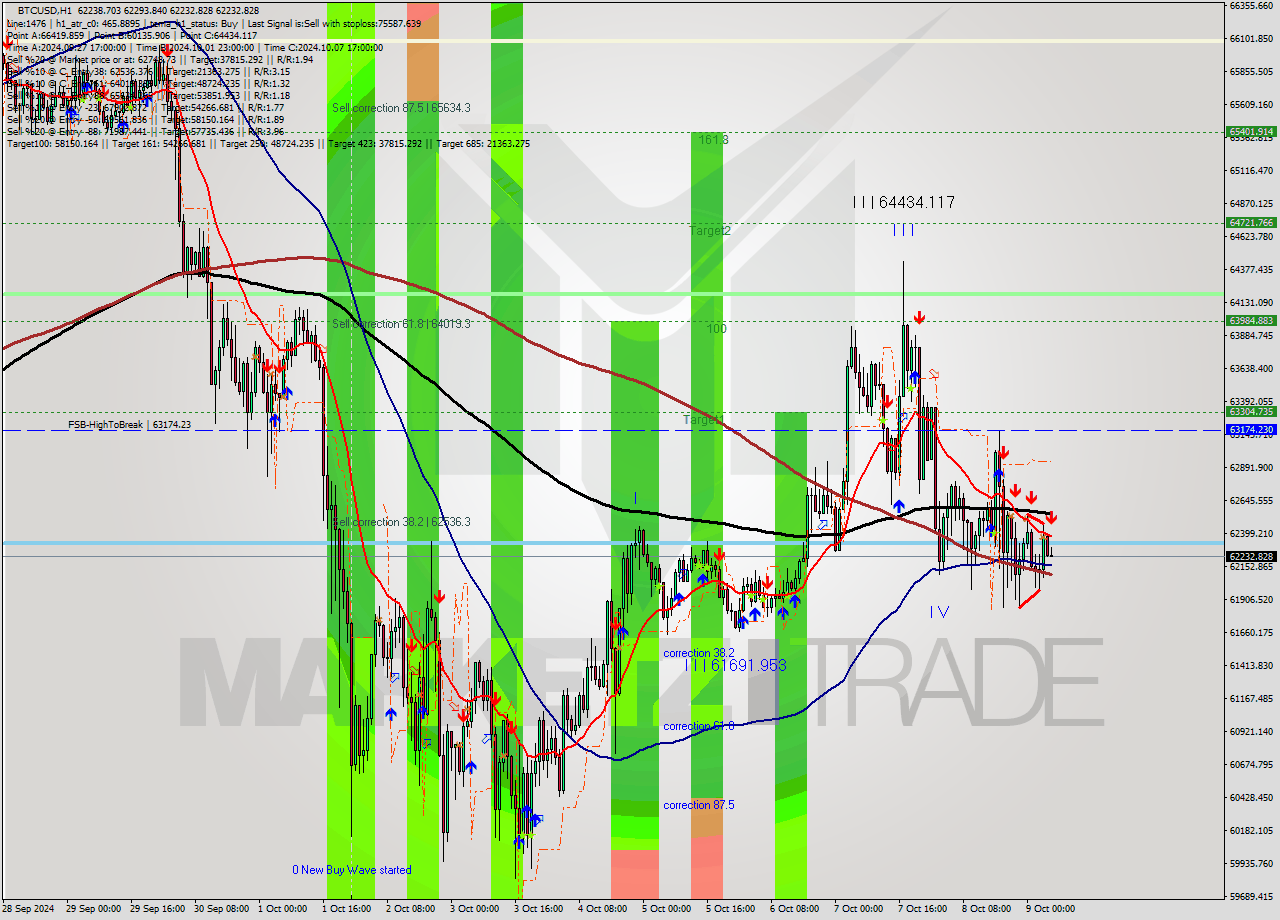 BTCUSD MultiTimeframe analysis at date 2024.10.09 06:05