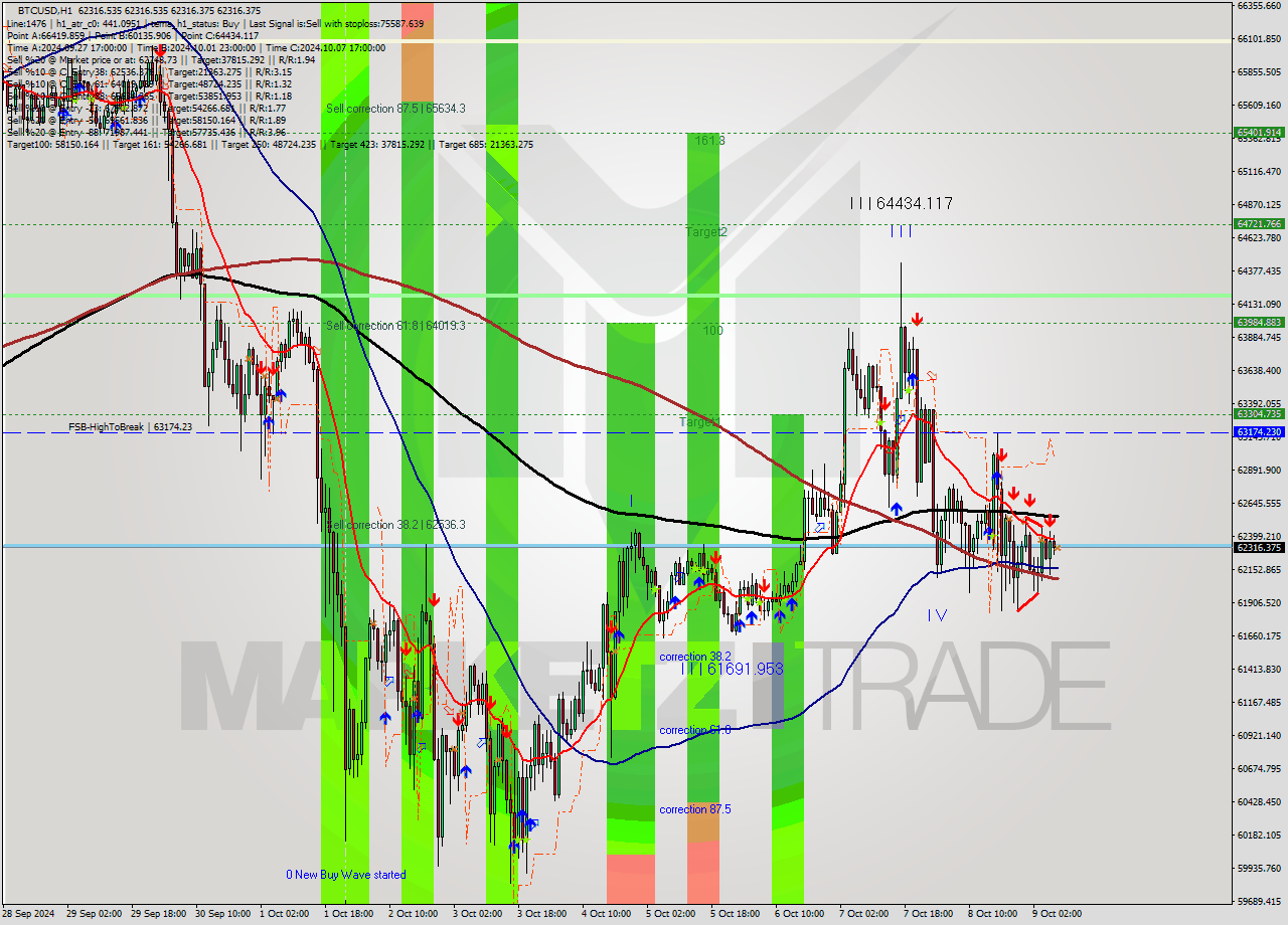 BTCUSD MultiTimeframe analysis at date 2024.10.09 08:00