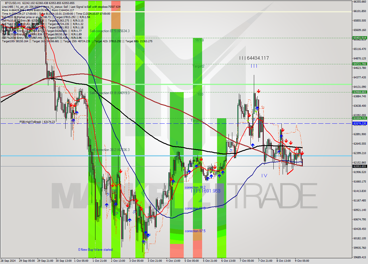 BTCUSD MultiTimeframe analysis at date 2024.10.09 11:31