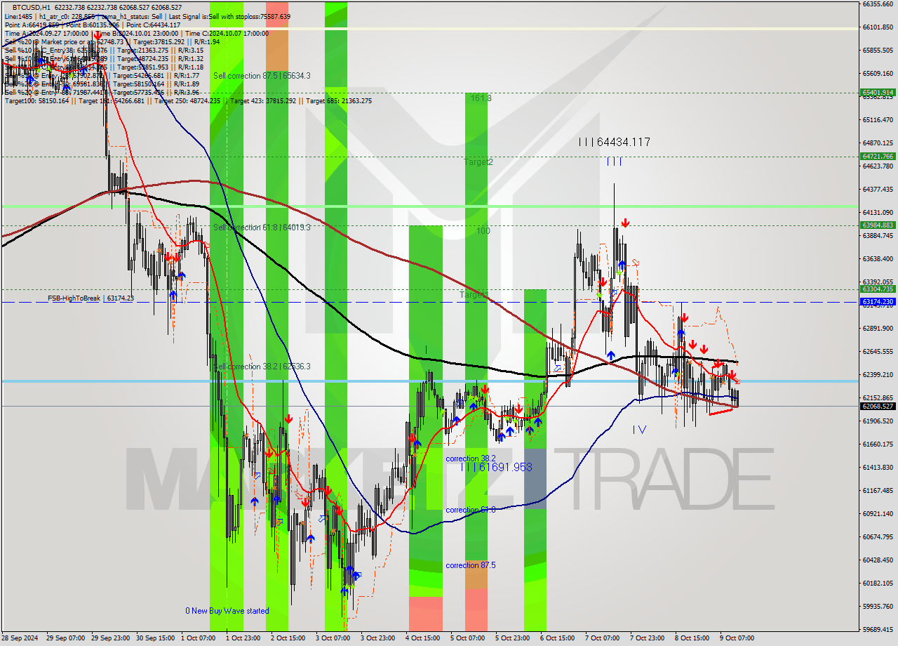 BTCUSD MultiTimeframe analysis at date 2024.10.09 13:21