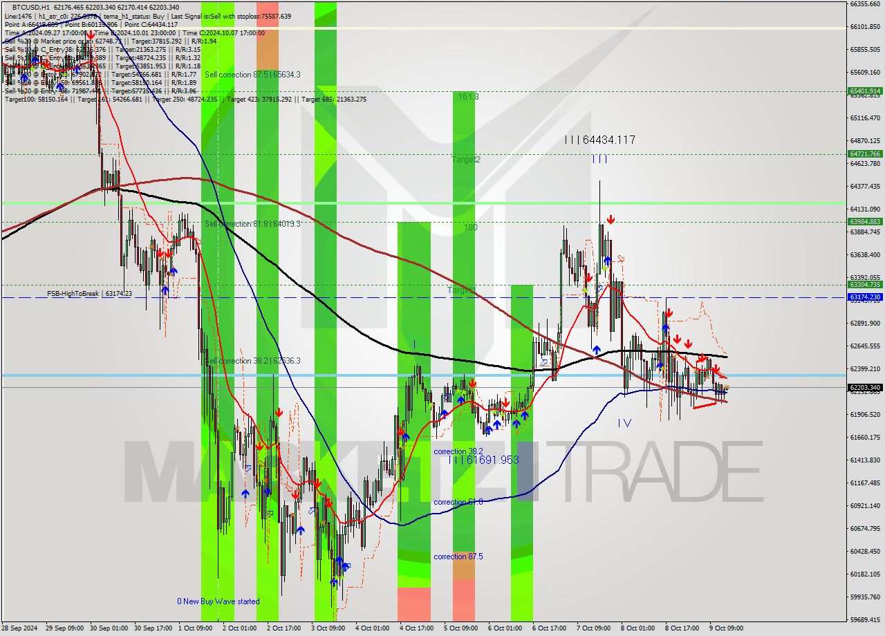 BTCUSD MultiTimeframe analysis at date 2024.10.09 15:02