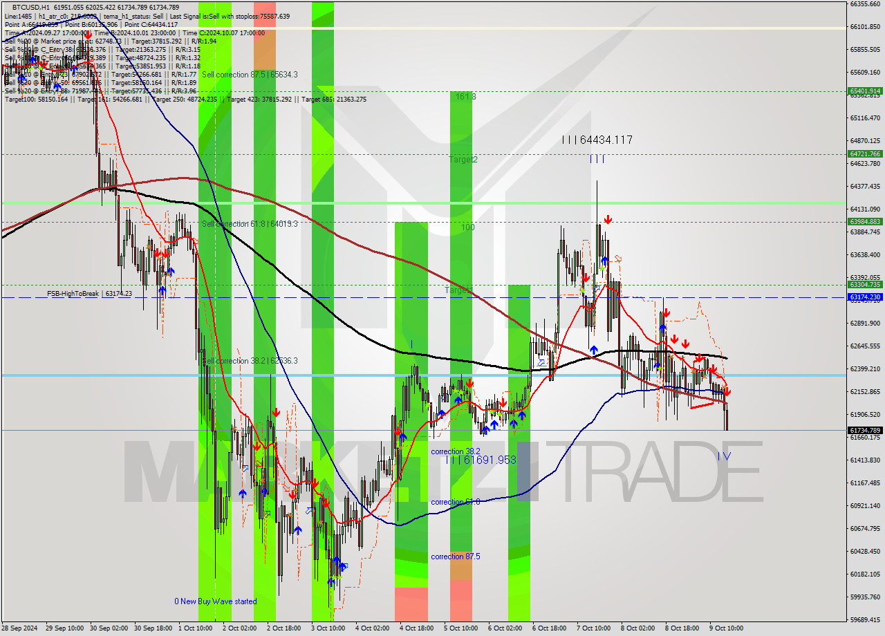 BTCUSD MultiTimeframe analysis at date 2024.10.09 16:36