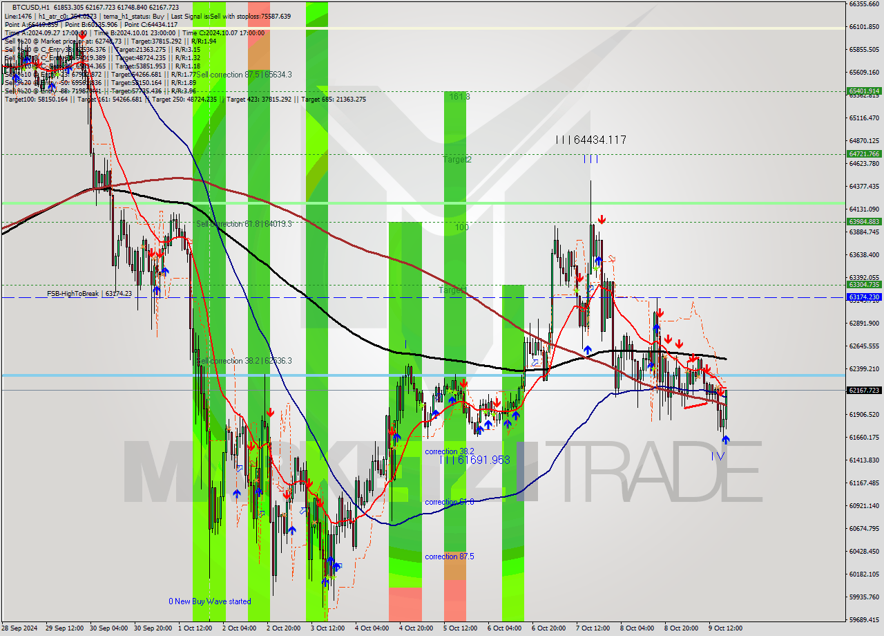 BTCUSD MultiTimeframe analysis at date 2024.10.09 18:24