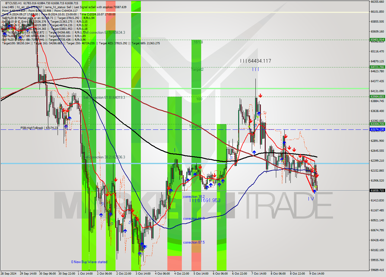 BTCUSD MultiTimeframe analysis at date 2024.10.09 20:54