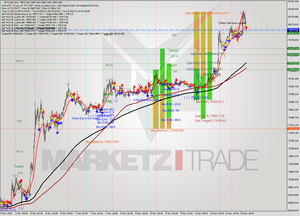 BTCUSD M15 Signal