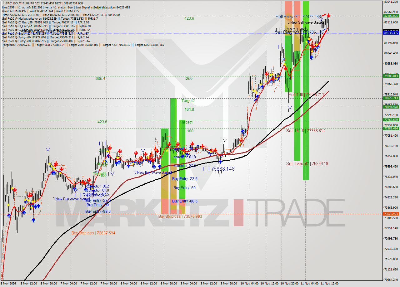 BTCUSD M15 Signal