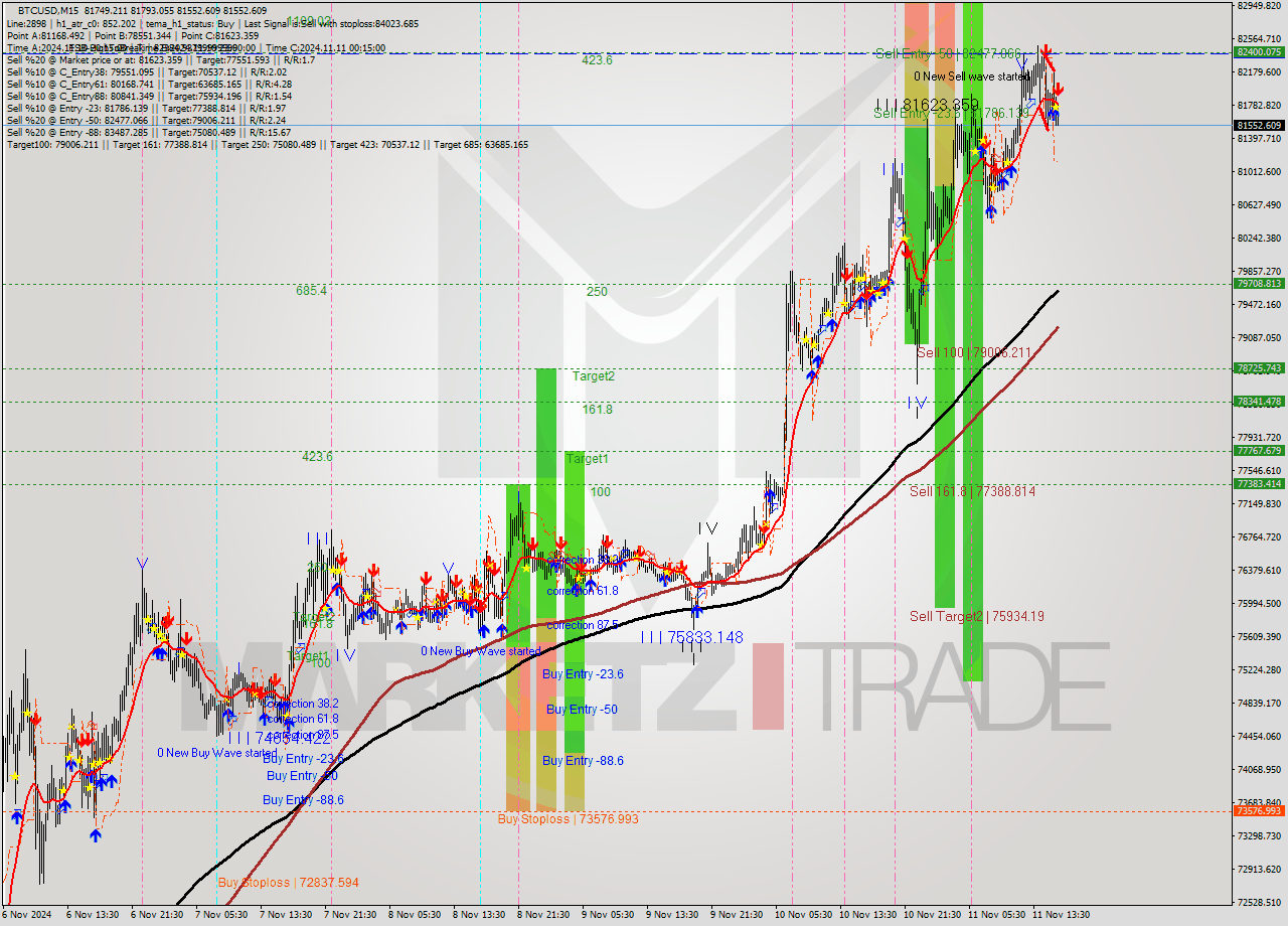 BTCUSD M15 Signal