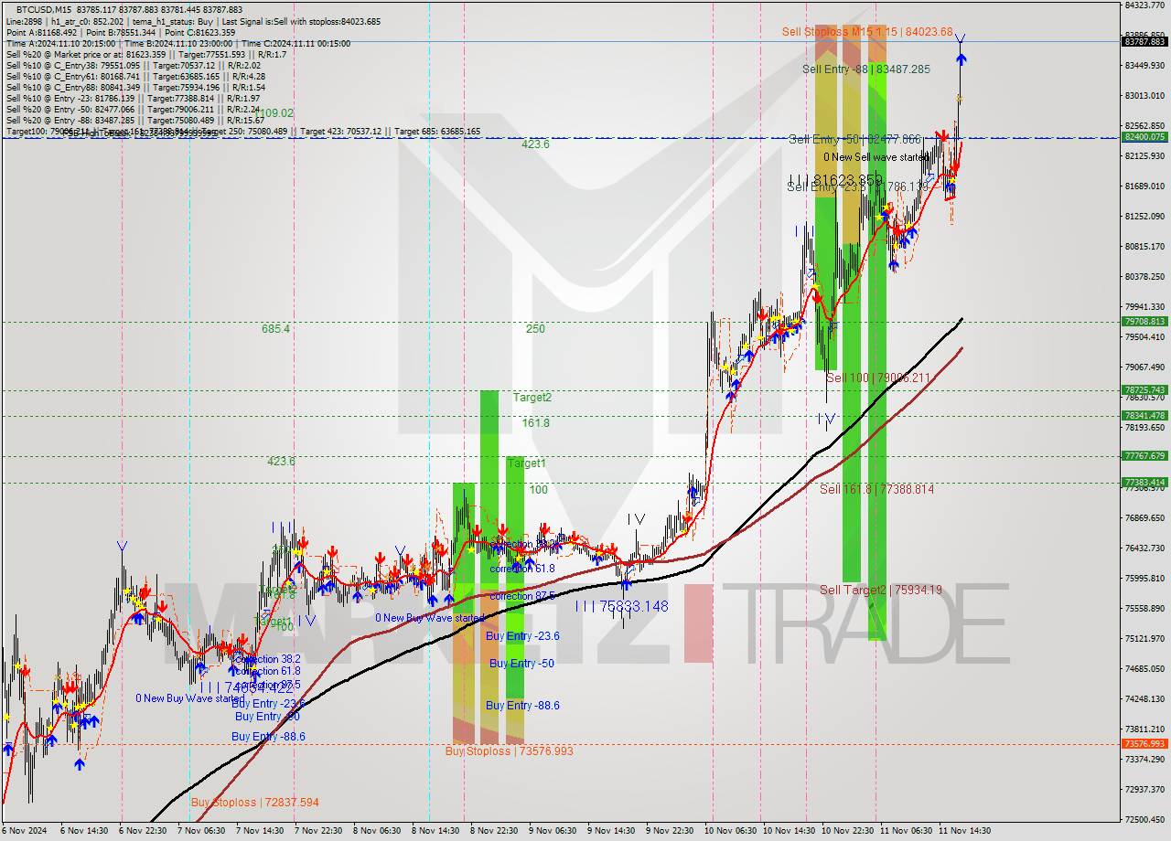 BTCUSD M15 Signal