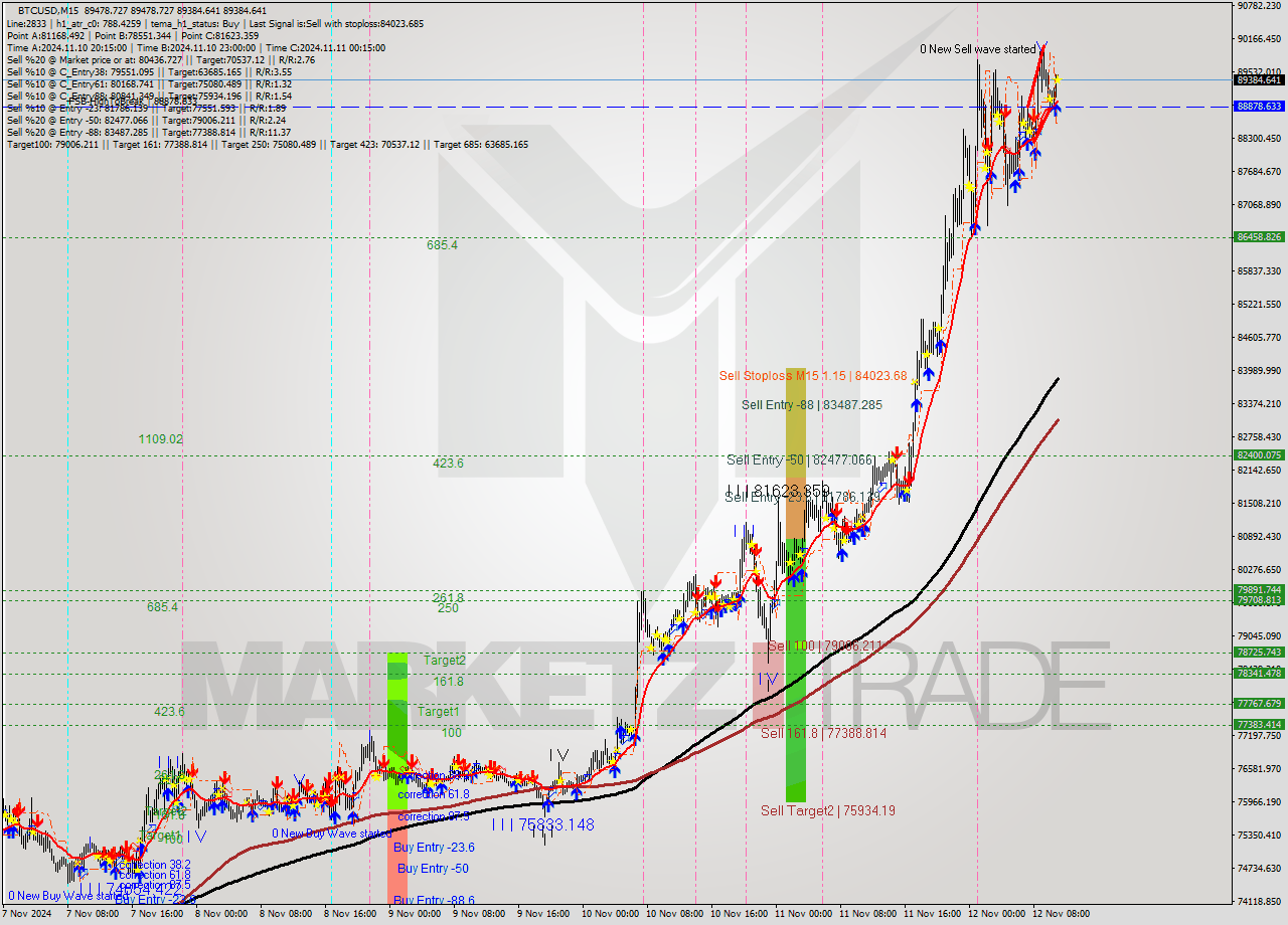 BTCUSD M15 Signal