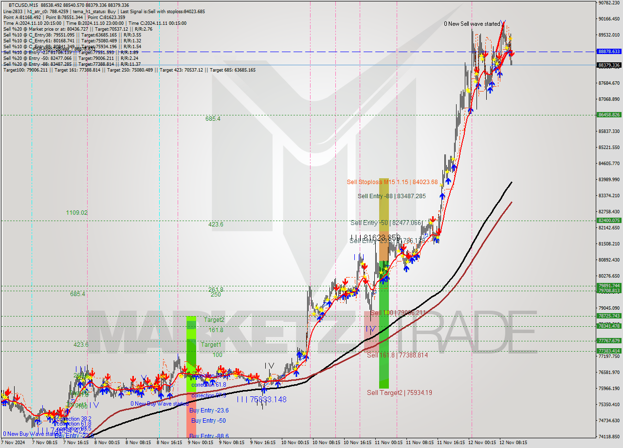 BTCUSD M15 Signal