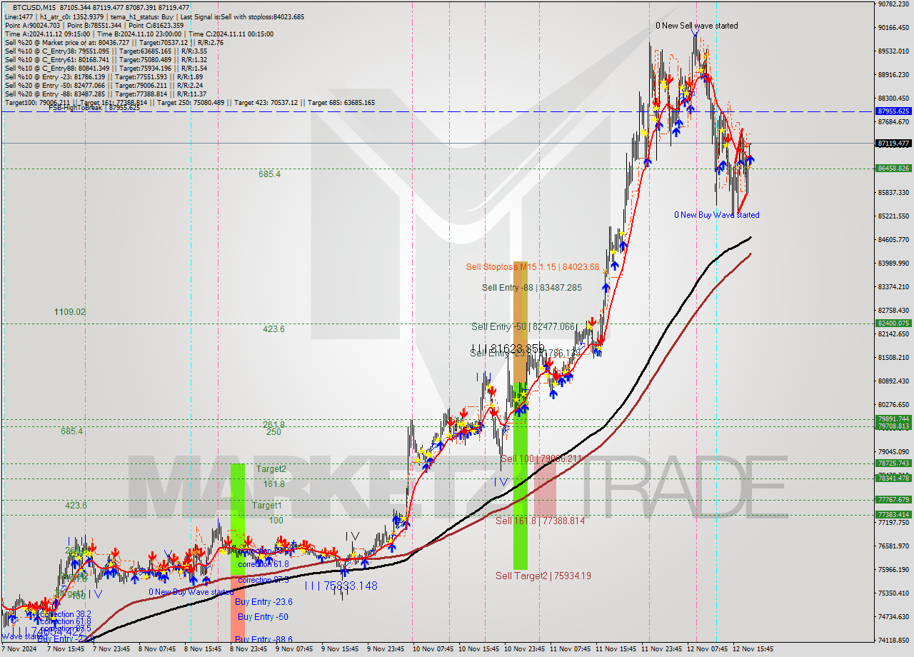 BTCUSD M15 Signal