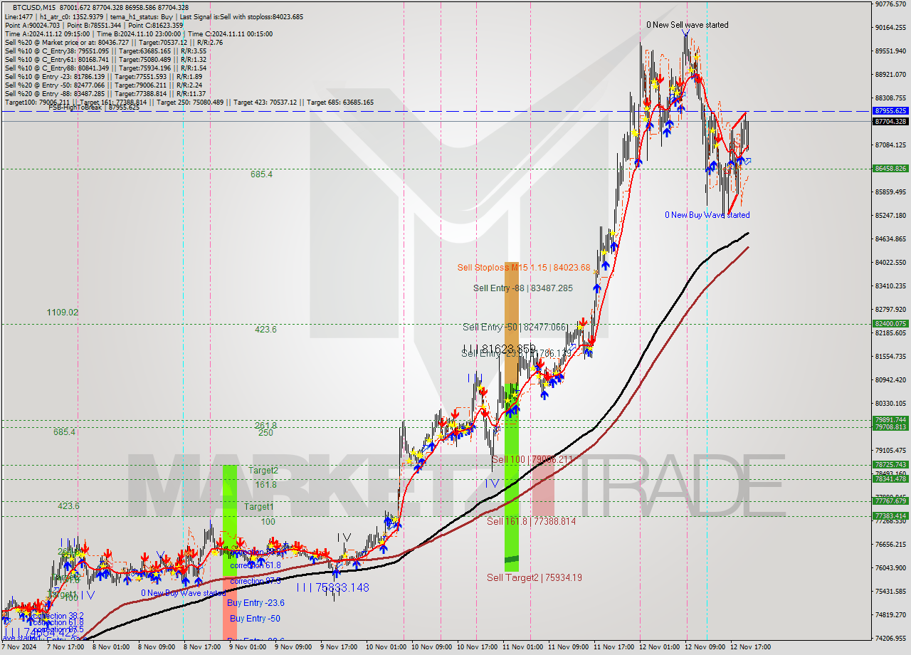 BTCUSD M15 Signal