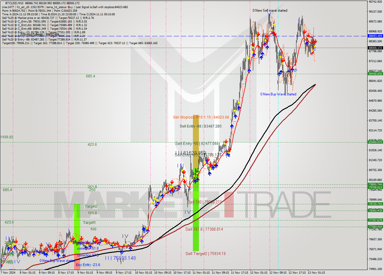 BTCUSD M15 Signal