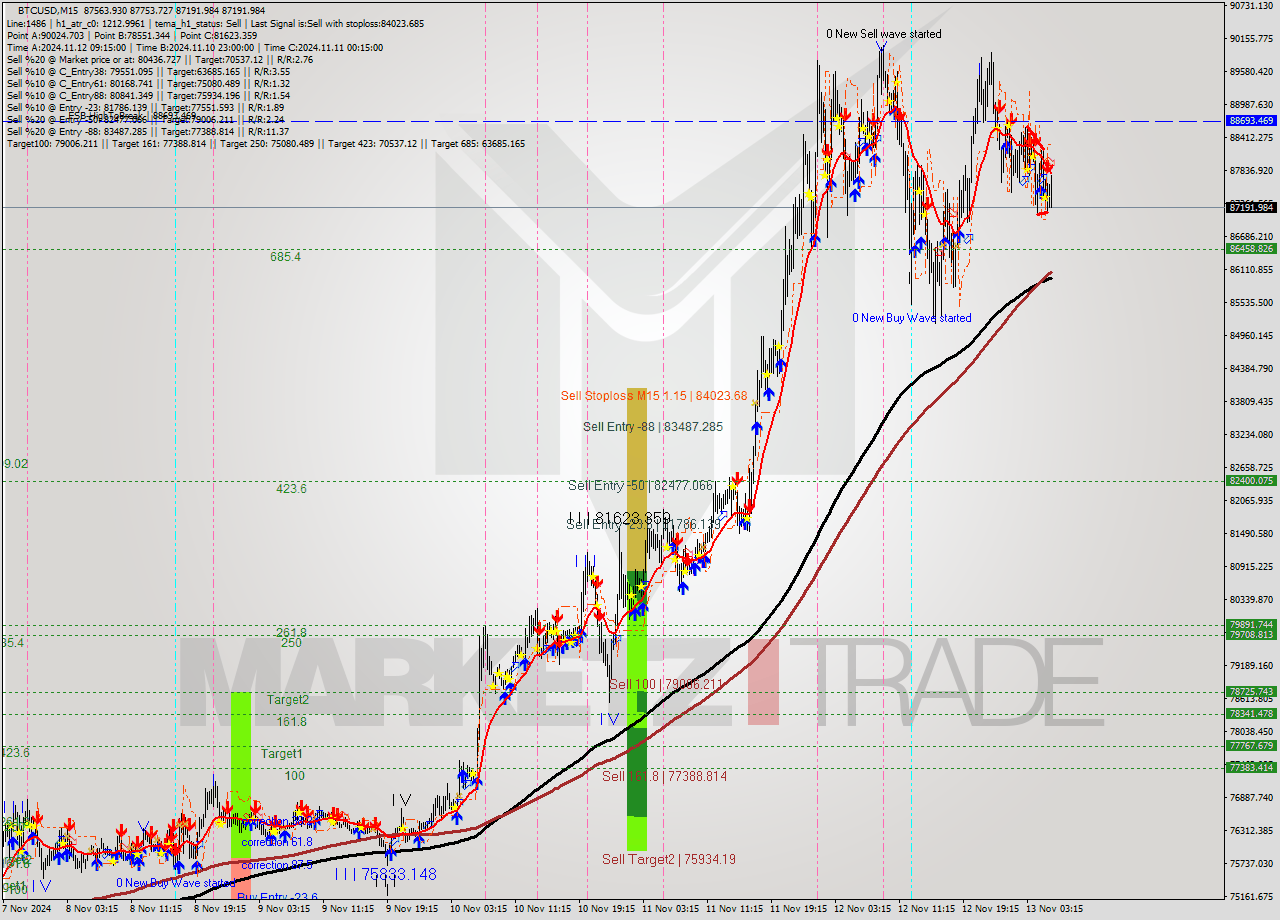 BTCUSD M15 Signal