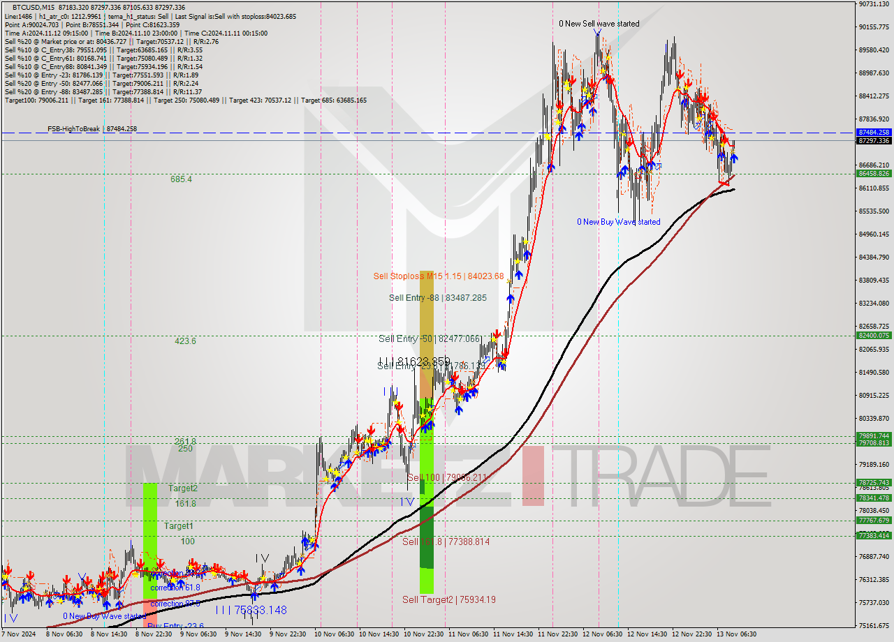 BTCUSD M15 Signal