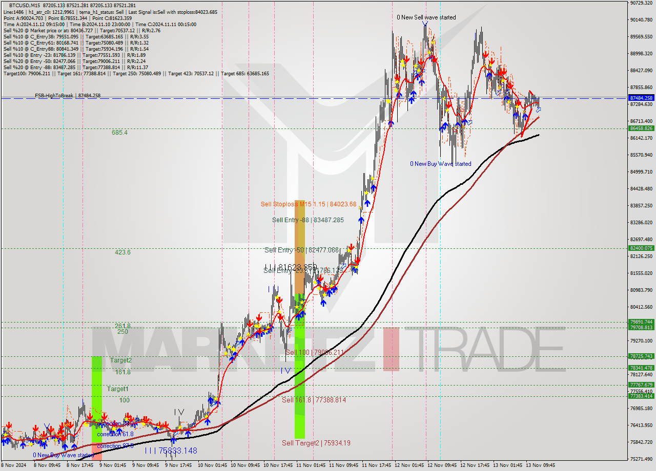 BTCUSD M15 Signal