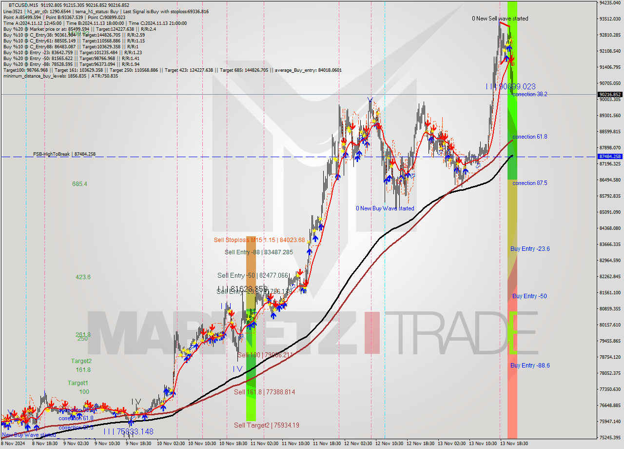 BTCUSD M15 Signal