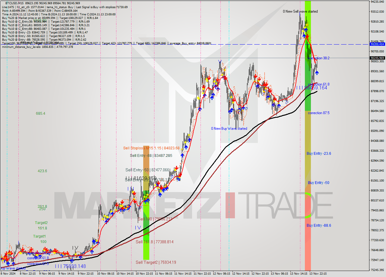 BTCUSD M15 Signal