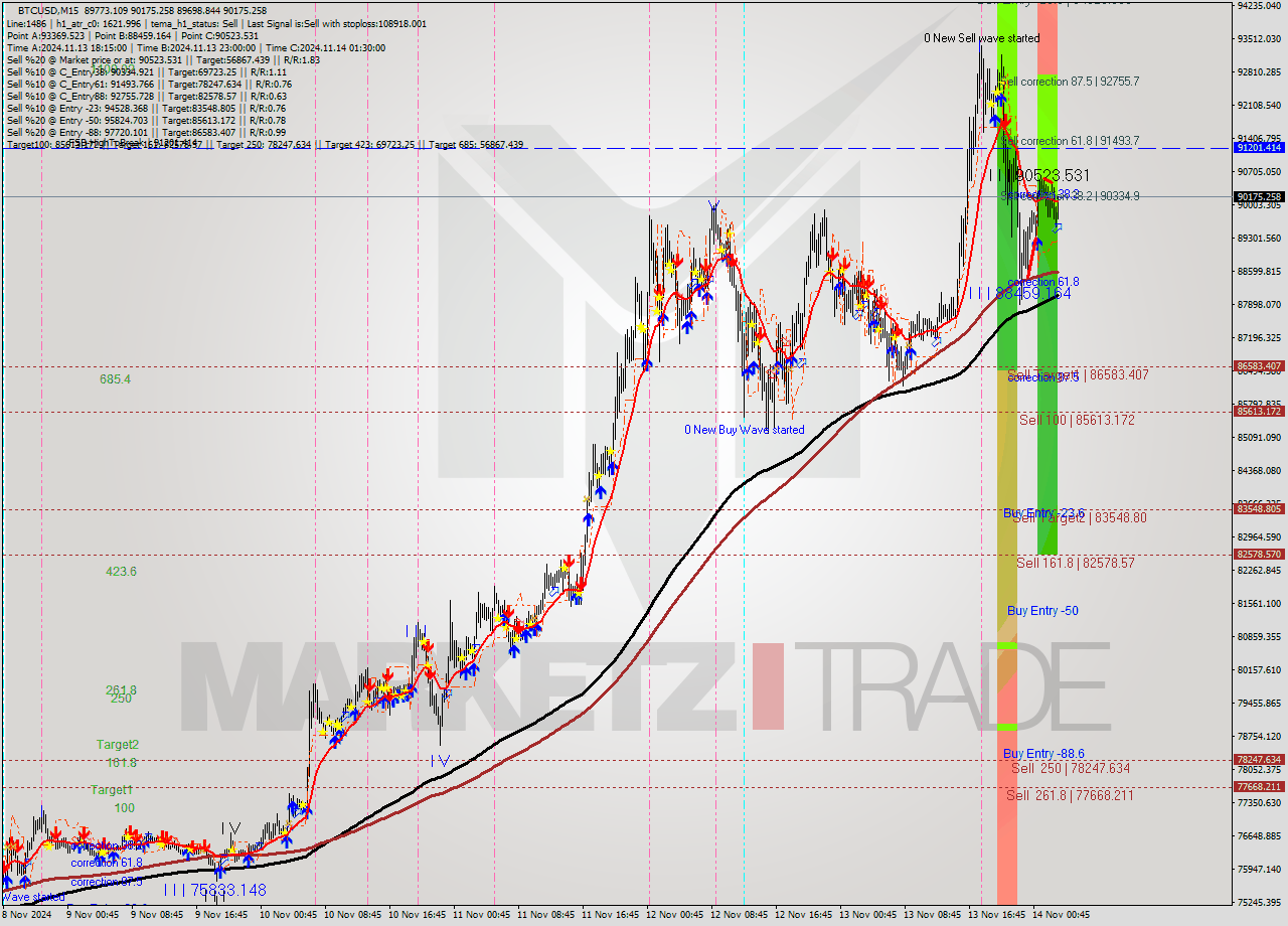 BTCUSD M15 Signal