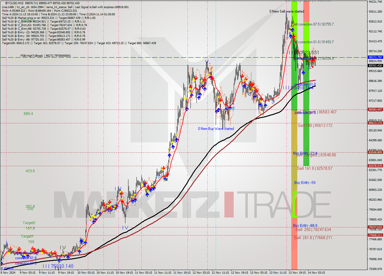 BTCUSD M15 Signal