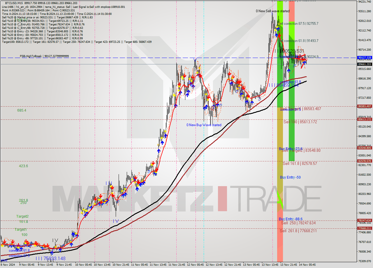 BTCUSD M15 Signal