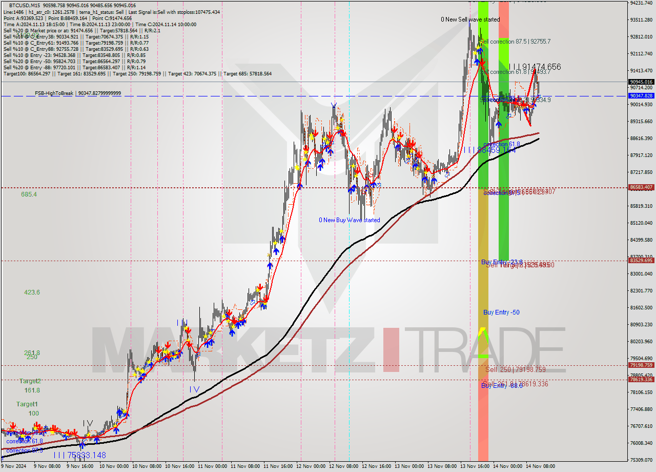 BTCUSD M15 Signal