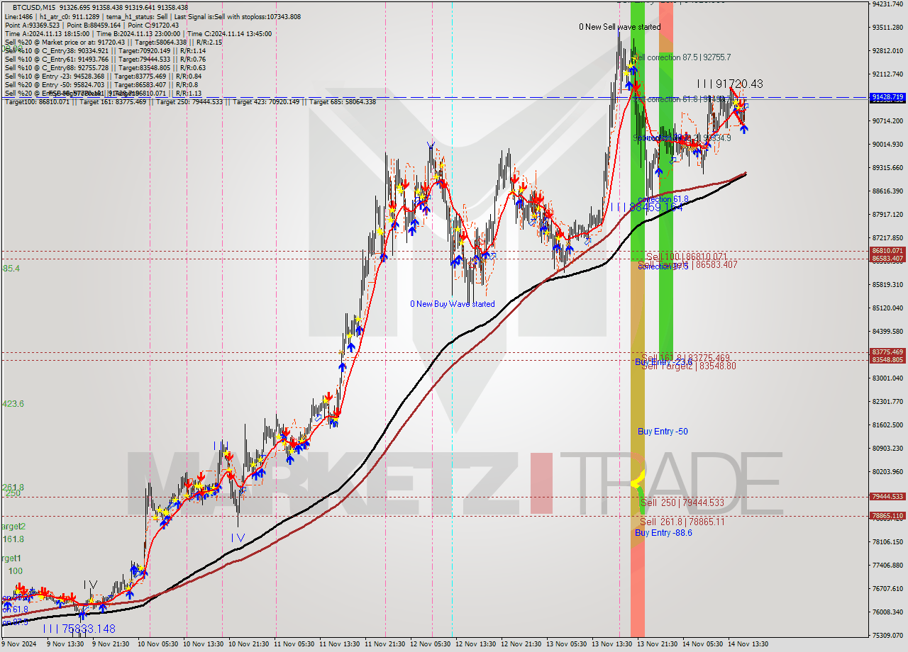 BTCUSD M15 Signal