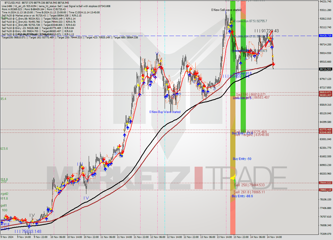 BTCUSD M15 Signal