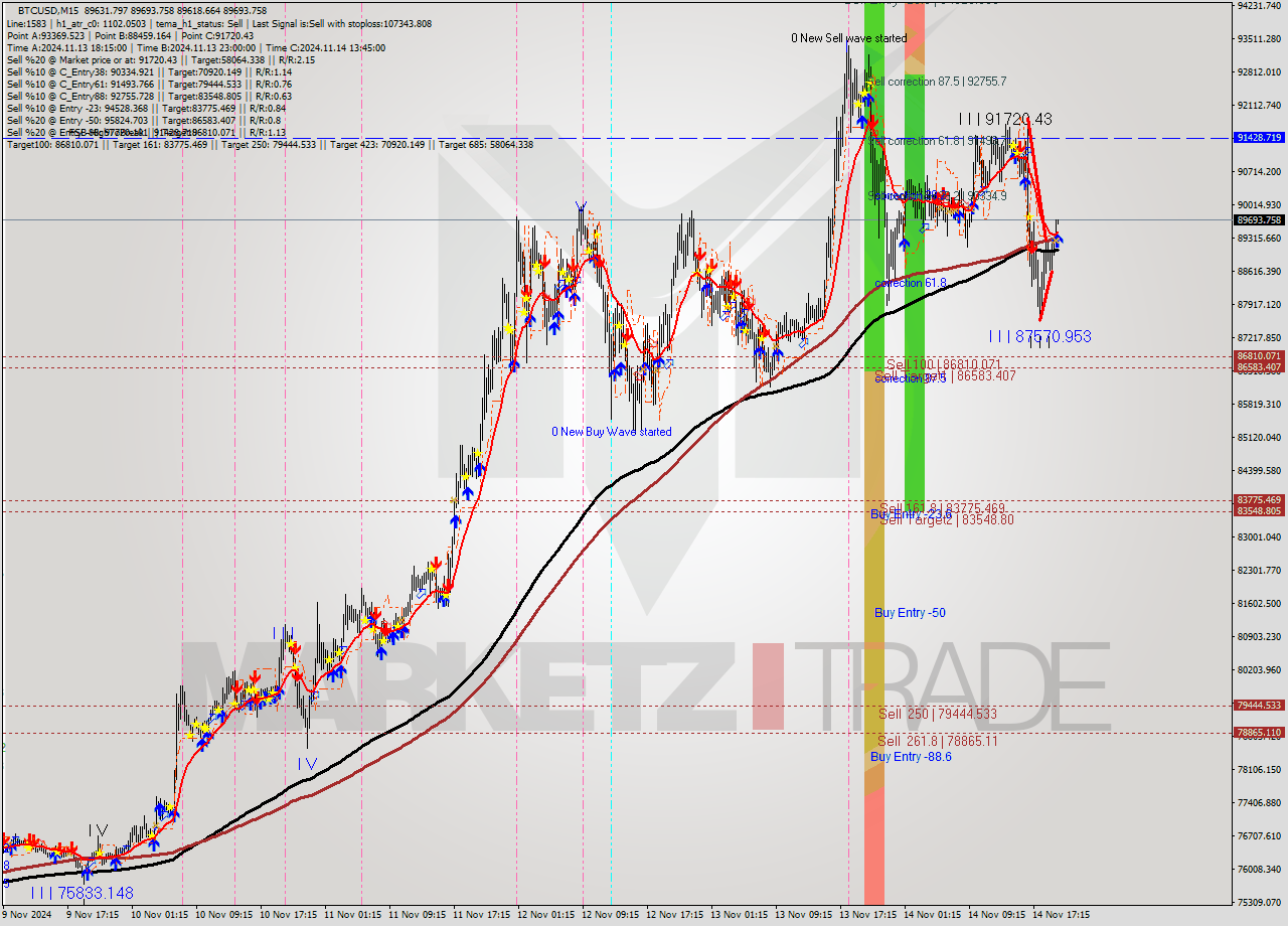 BTCUSD M15 Signal