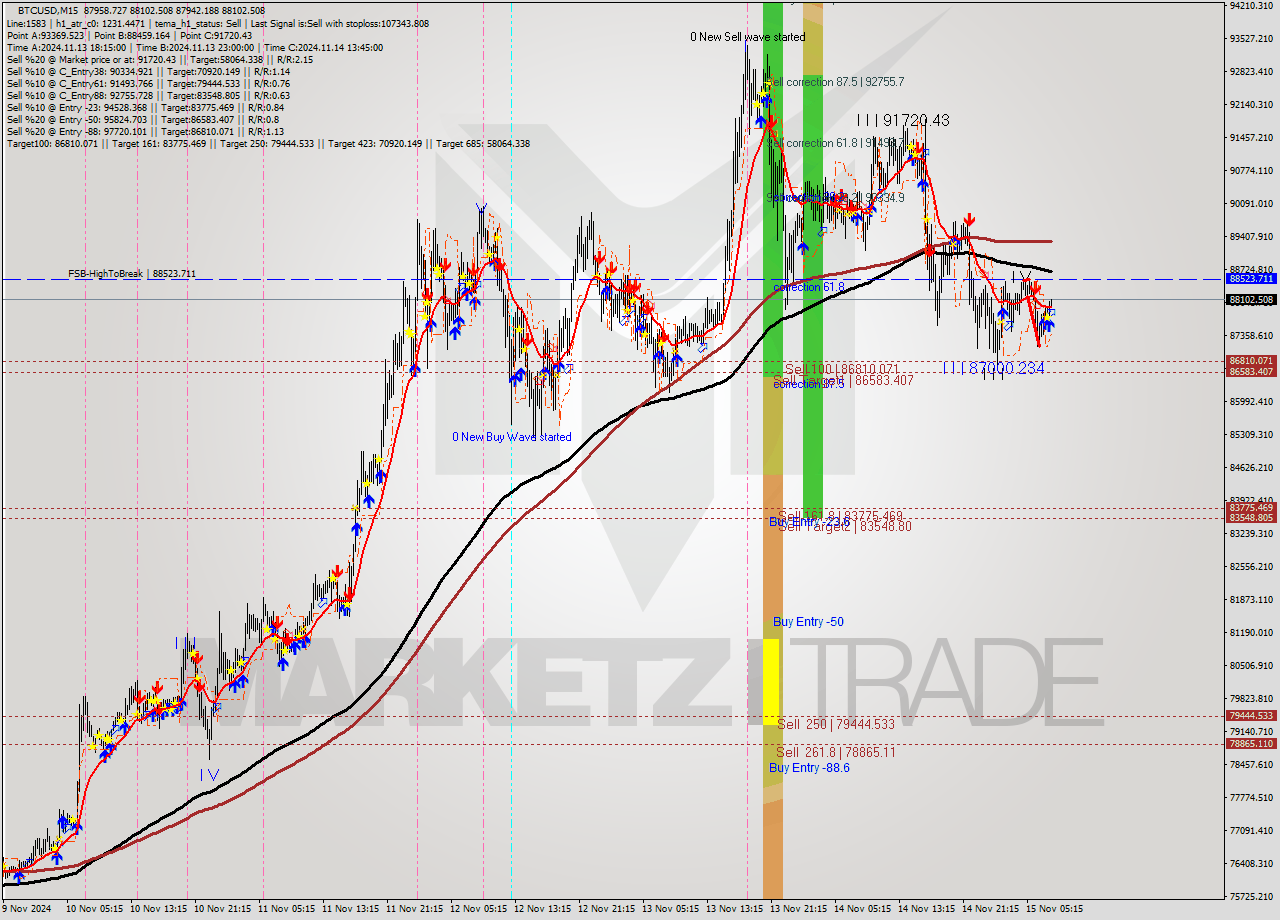 BTCUSD M15 Signal