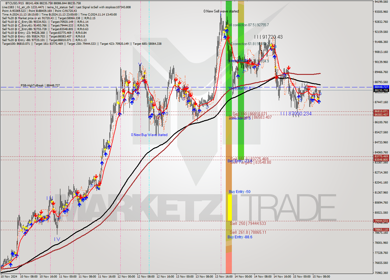 BTCUSD M15 Signal