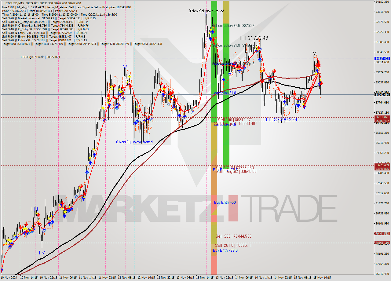 BTCUSD M15 Signal