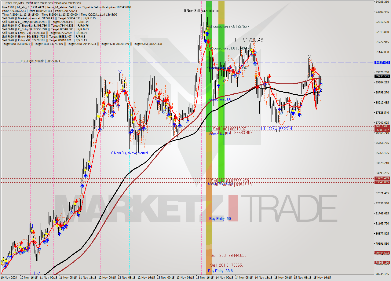 BTCUSD M15 Signal