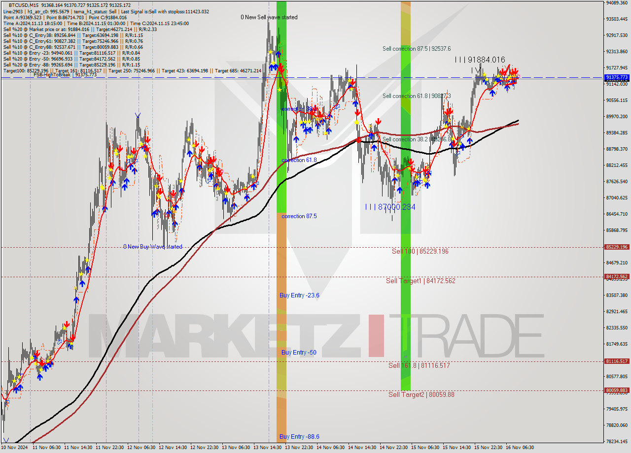 BTCUSD M15 Signal