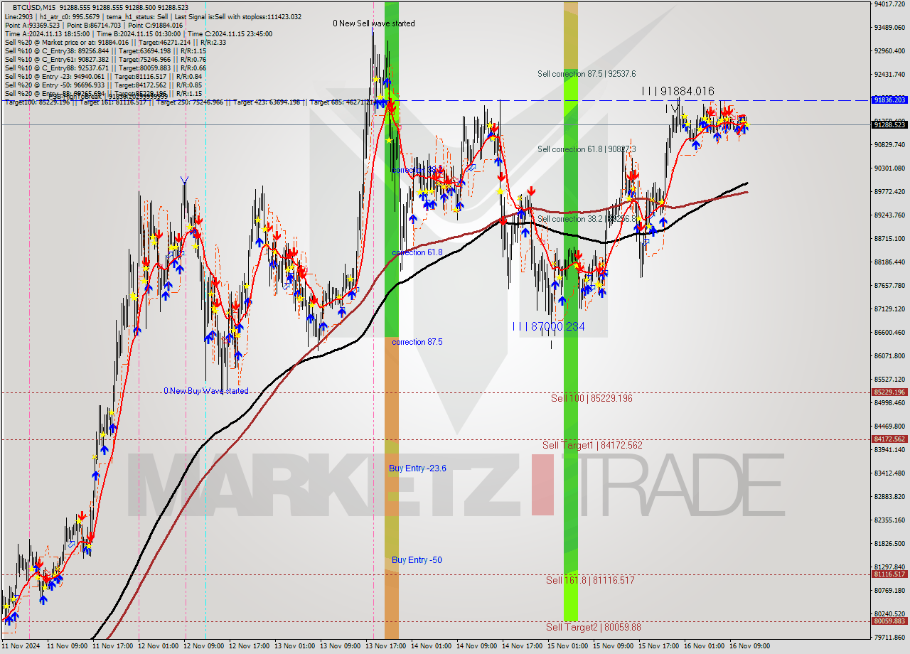 BTCUSD M15 Signal