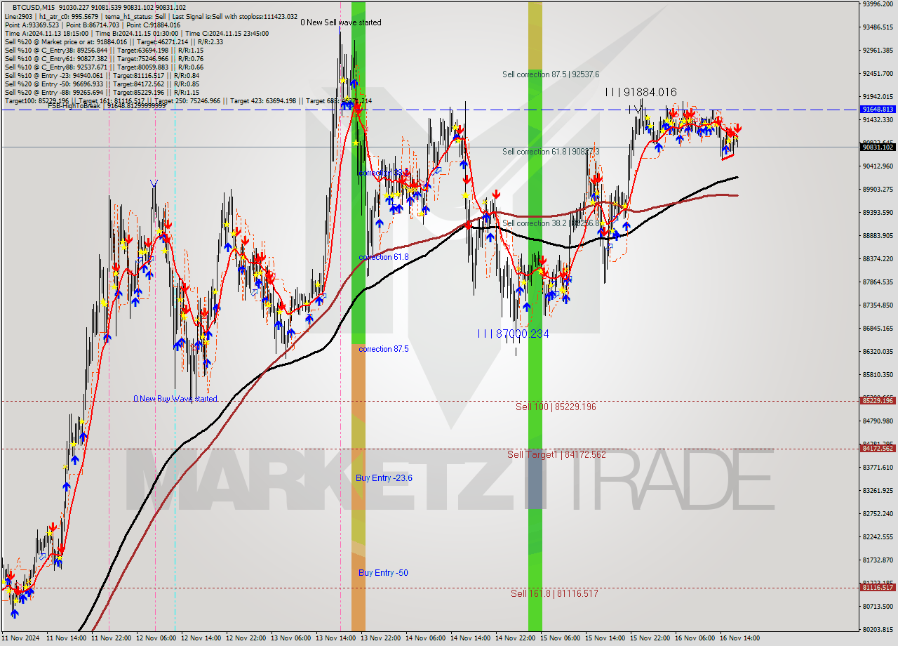 BTCUSD M15 Signal