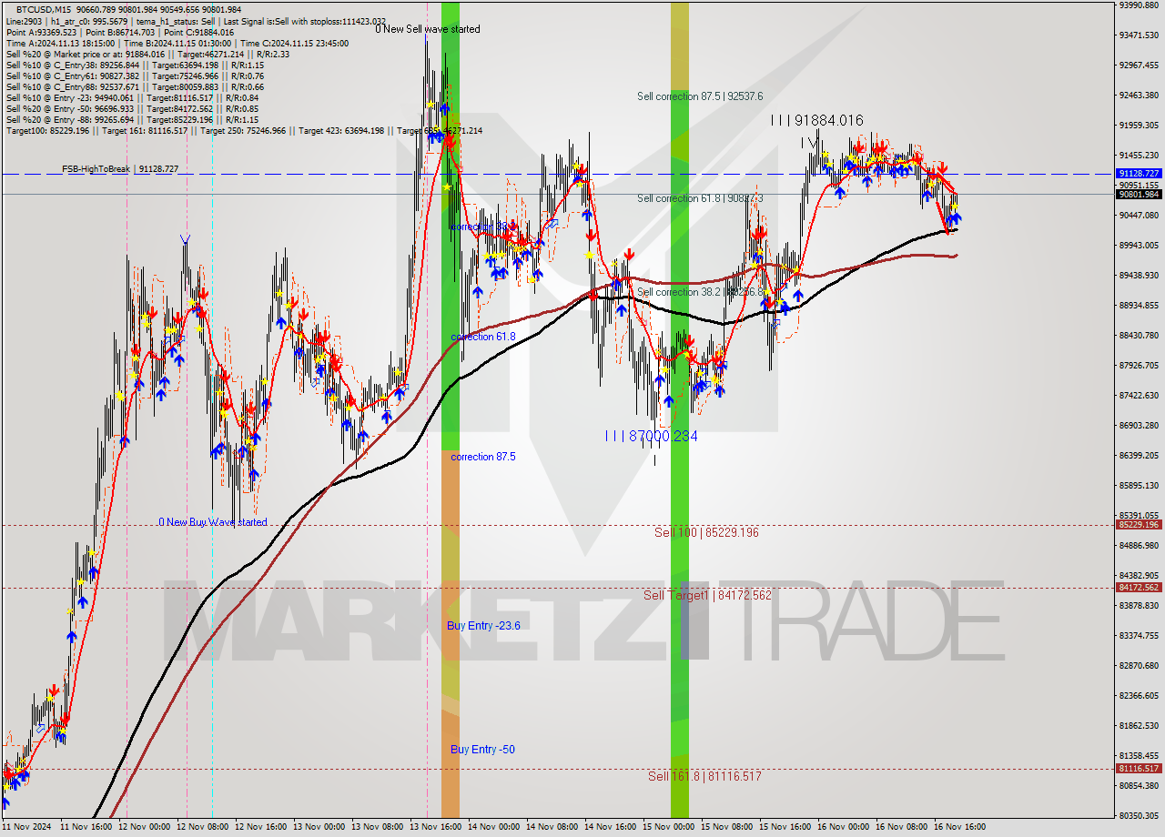 BTCUSD M15 Signal