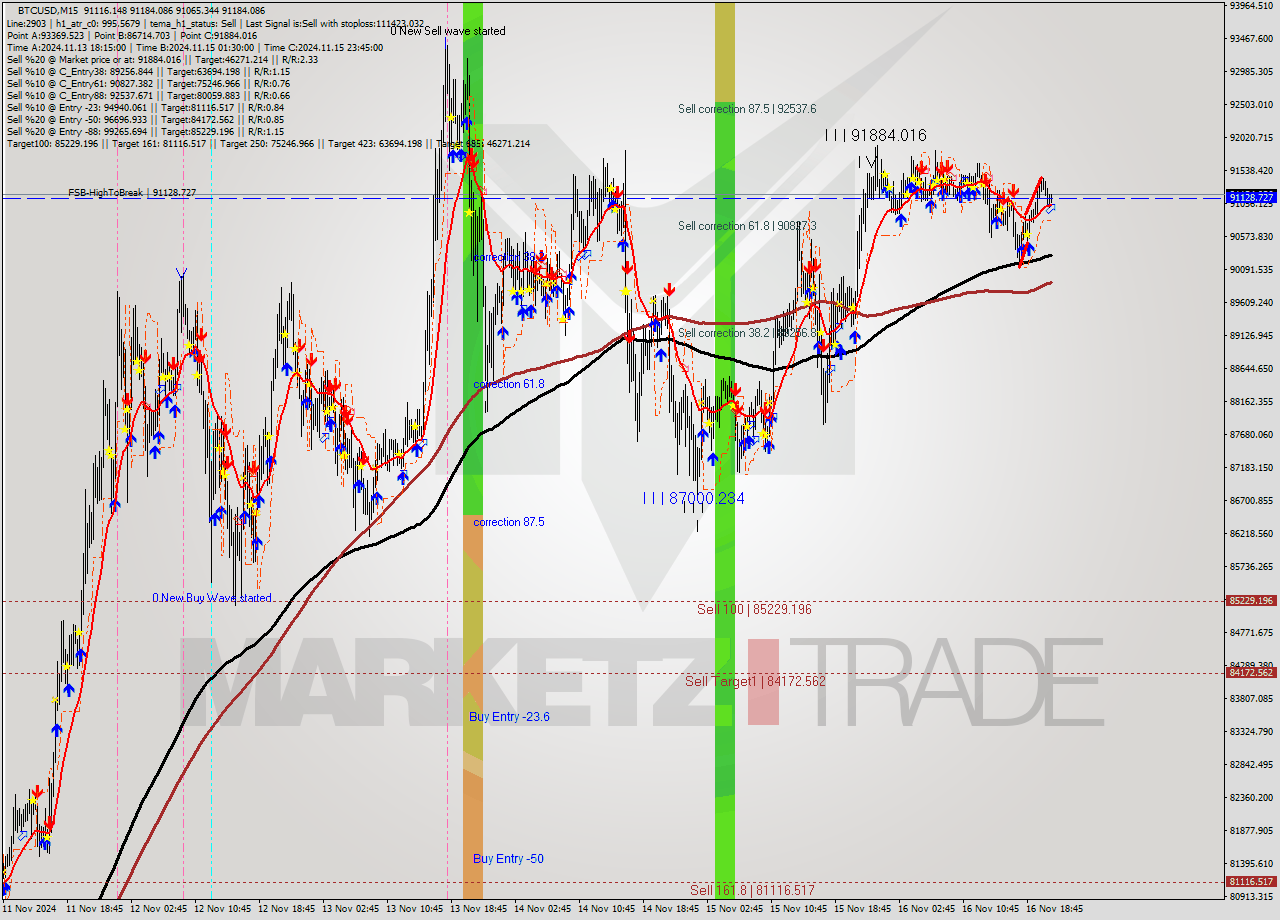 BTCUSD M15 Signal