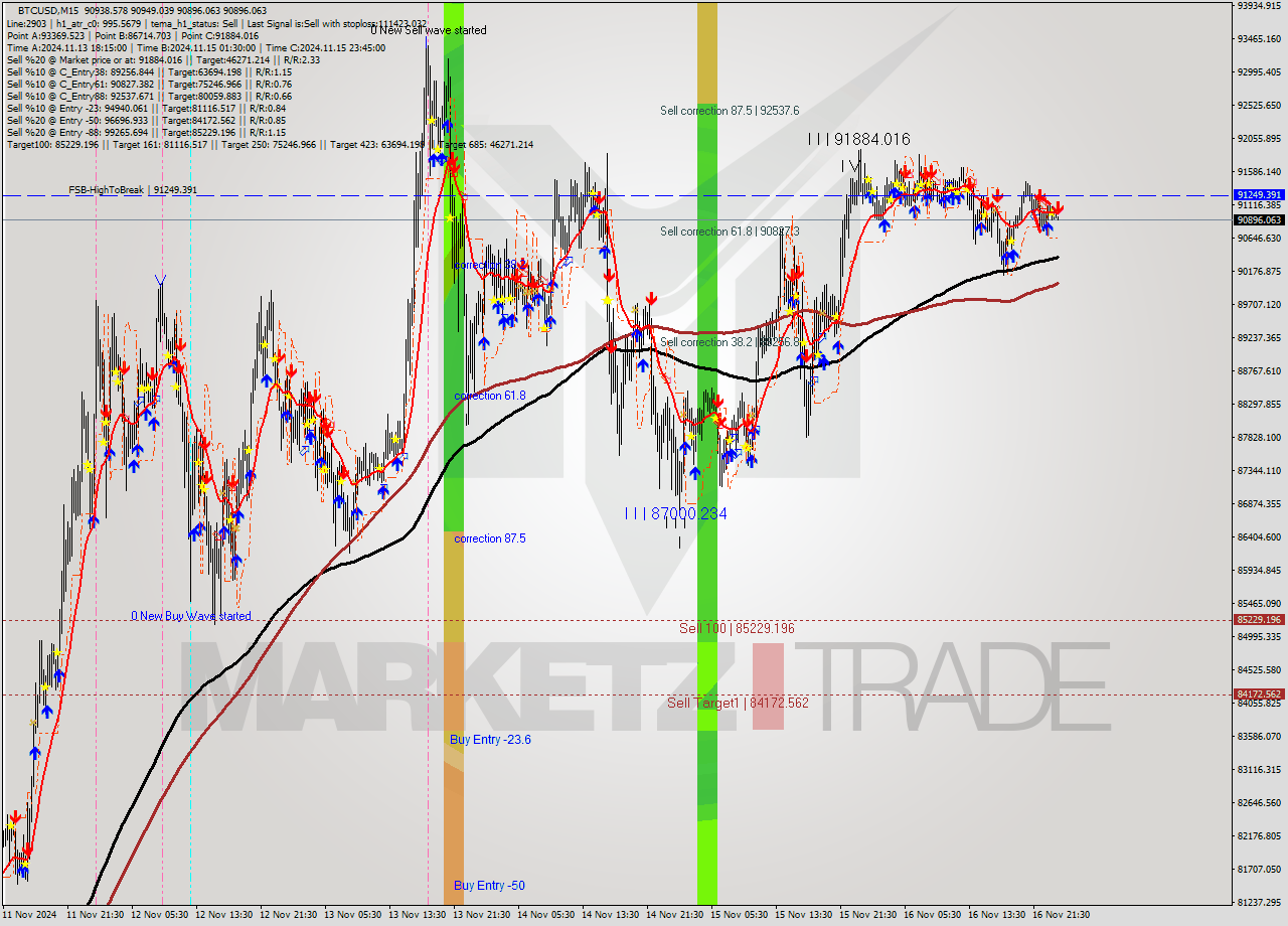 BTCUSD M15 Signal