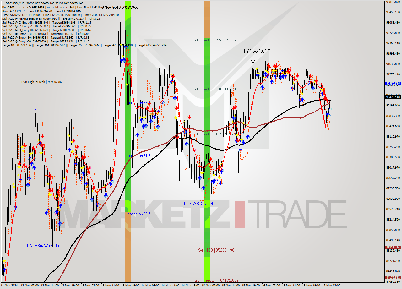 BTCUSD M15 Signal