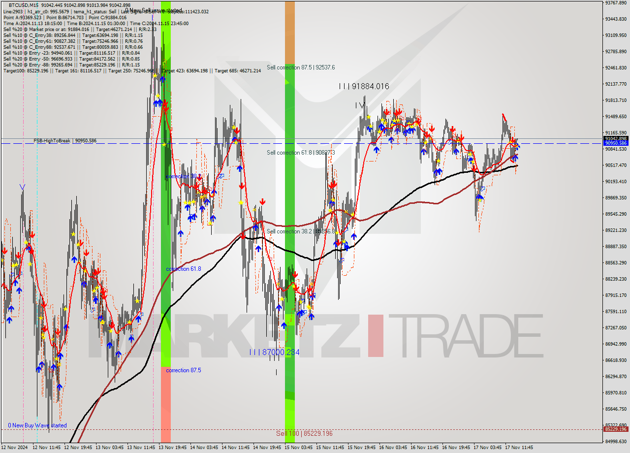 BTCUSD M15 Signal