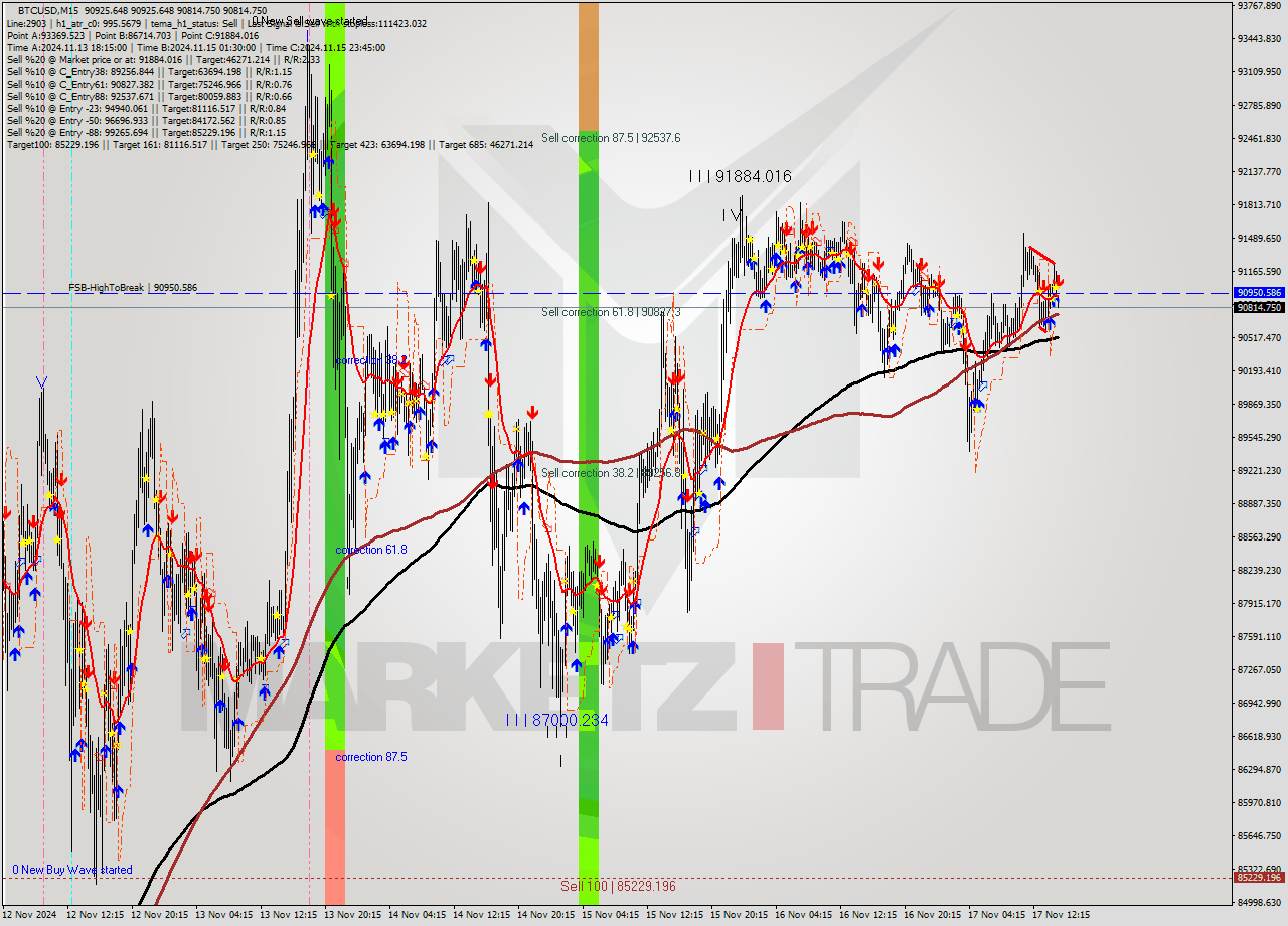 BTCUSD M15 Signal