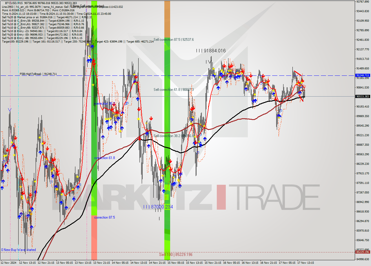 BTCUSD M15 Signal