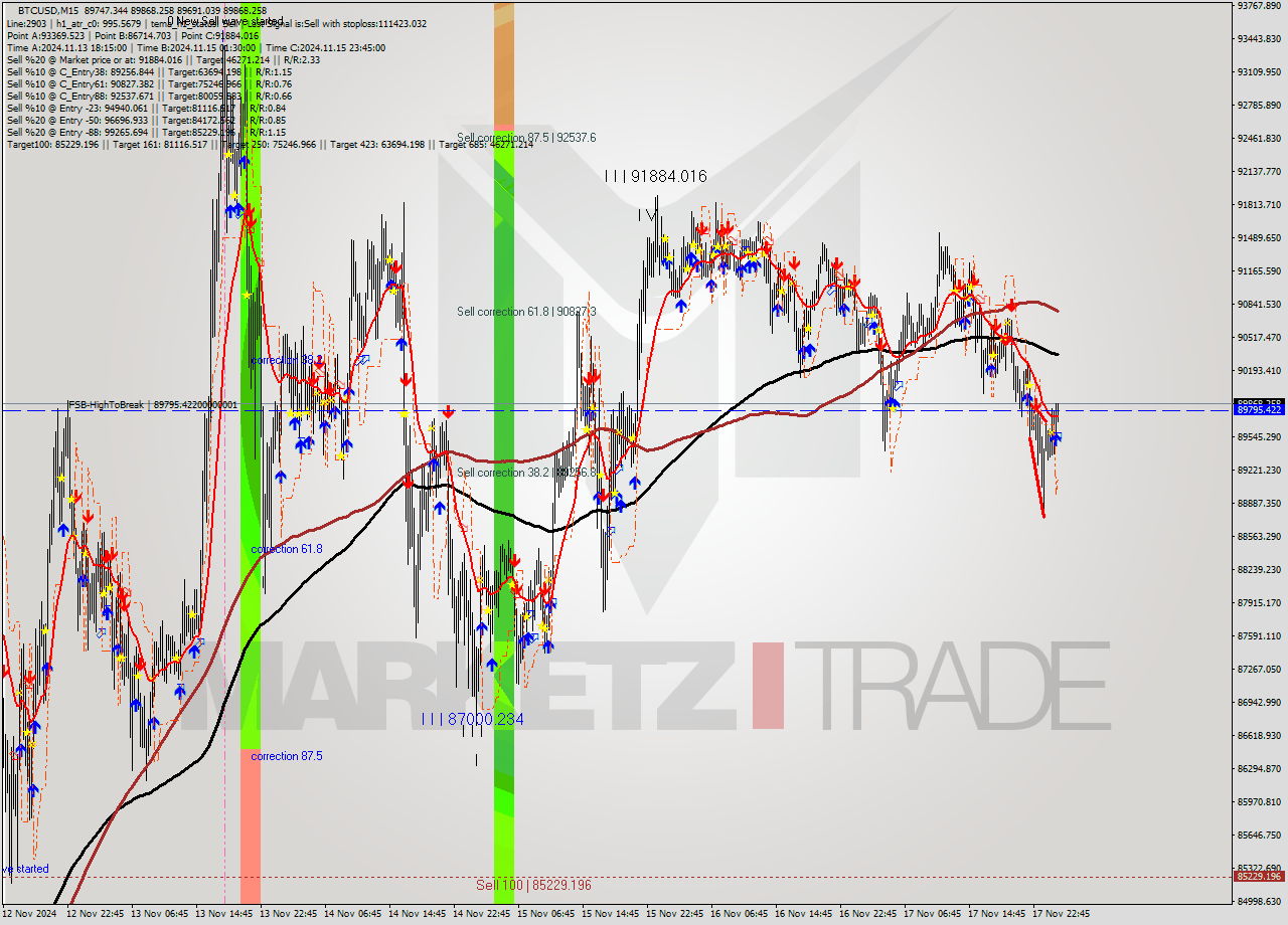 BTCUSD M15 Signal