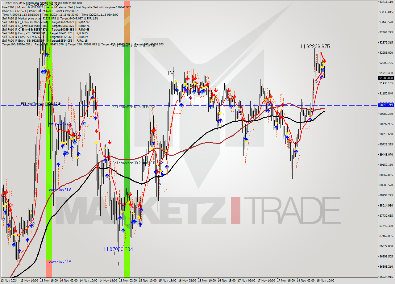 BTCUSD M15 Signal