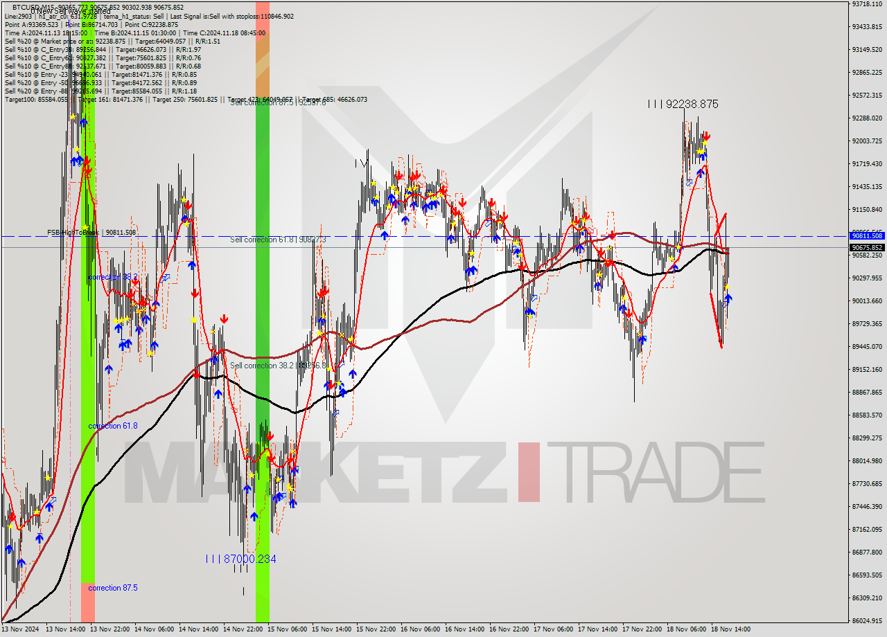 BTCUSD M15 Signal