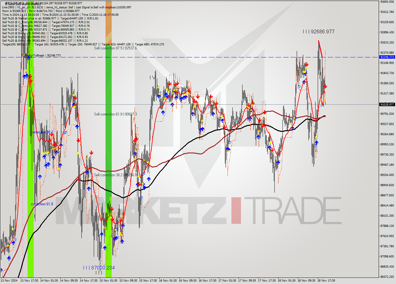 BTCUSD M15 Signal