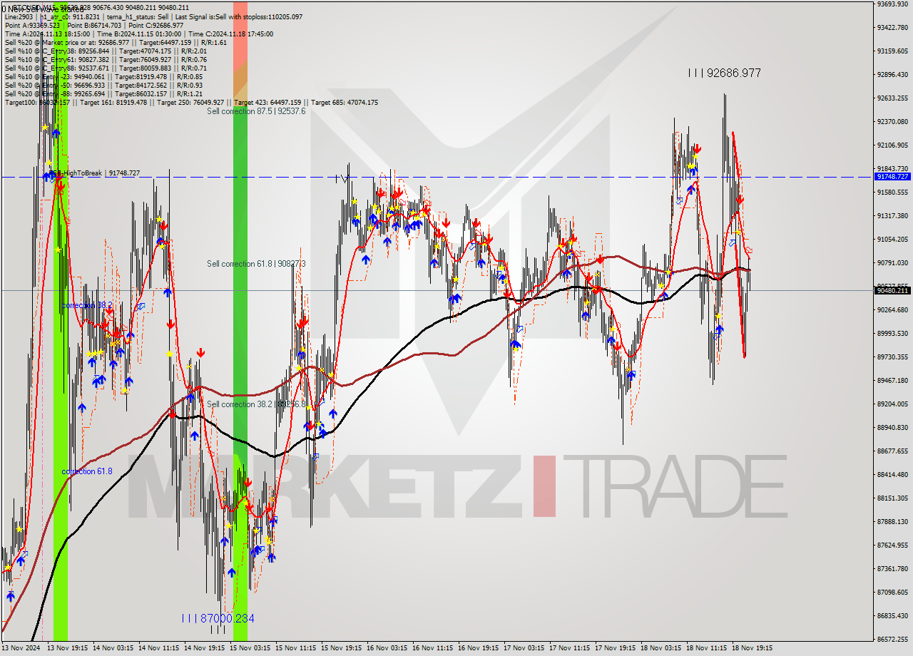 BTCUSD M15 Signal